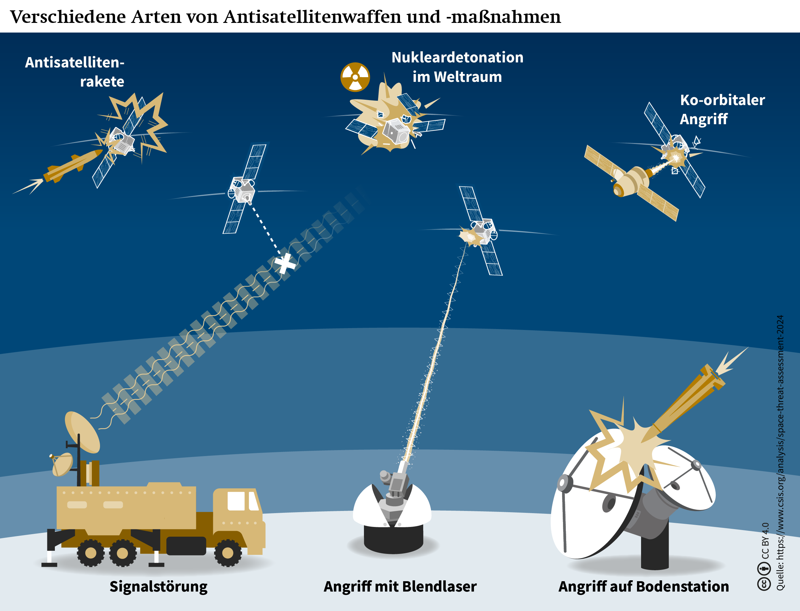 Verschiedene Arten von Antisatellitenwaffen und -maßnahmen